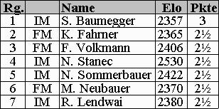 Rang nach der 4.Runde (6kb)