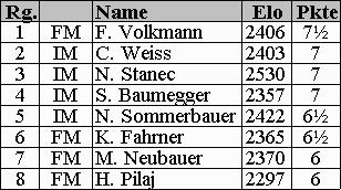 Tabelle Herren (6kb)