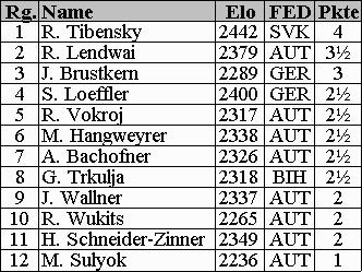 Tabelle (6 kb)